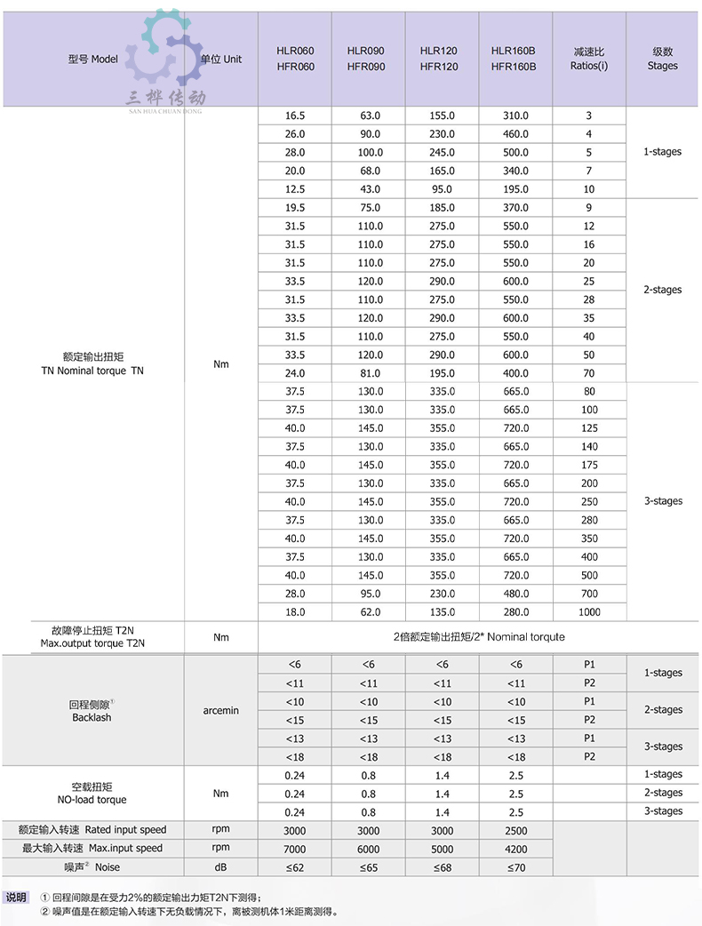 HLR HFR參數(shu)表-1