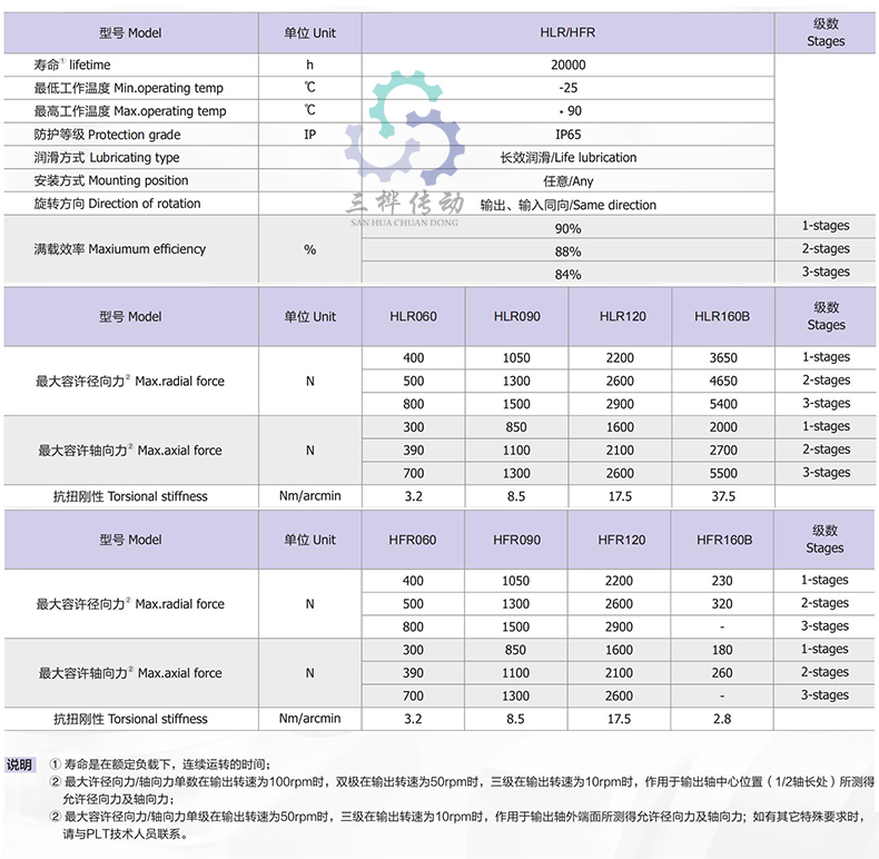 HLR HFR參數(shu)表-2